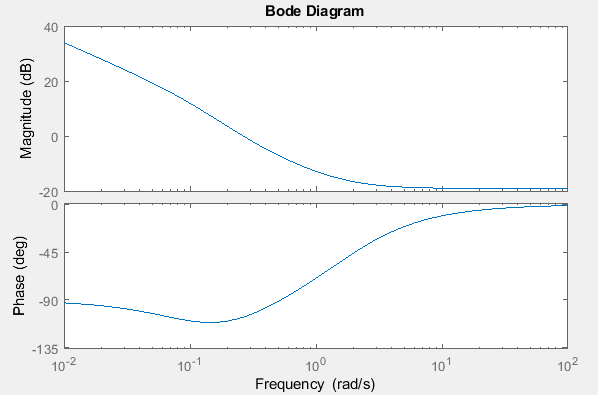 График Боде с использованием функции bode () в Matlab